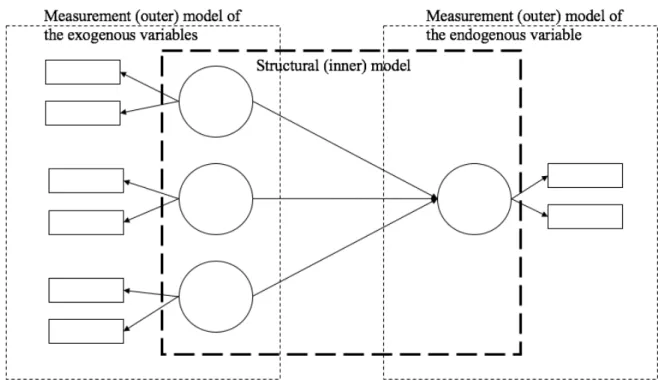 Figure 7. Measurement and structural model. Adapted from Wong (2013). 