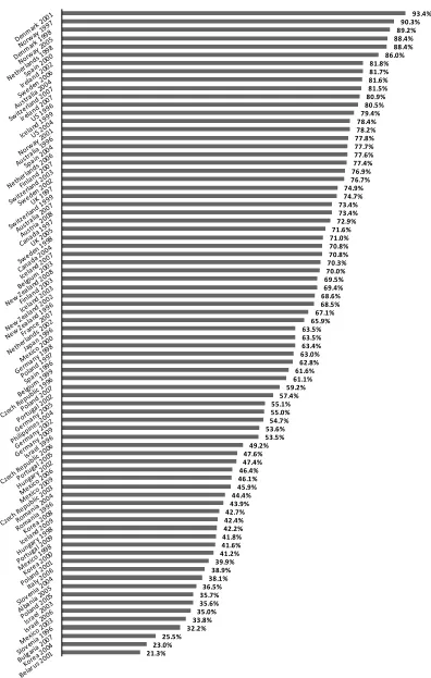 Figure 1: Democratic Support across Countries and Elections 