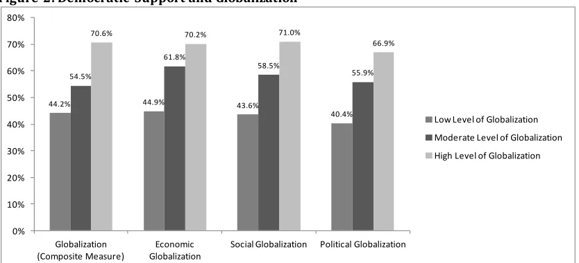 Figure 2: Democratic Support and Globalization 