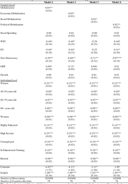 Table 1: The Direct Impact of Globalization on Democratic Support   Model 1 Model 2 Model 3 