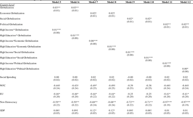 Table 2: The Conditioning Impact of Globalization on Democratic Support   Model 5 Model 6 Model 7 