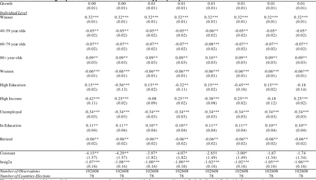 Table 2: The Conditioning Impact of Globalization on Democratic Support (cont.) Growth 0.00 0.00 0.01 0.01 