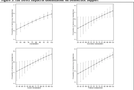Figure 3: The Direct Impact of Globalization on Democratic Support   