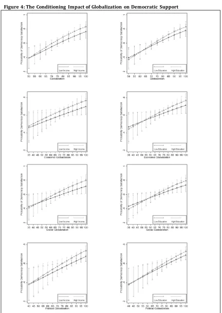 Figure 4: The Conditioning Impact of Globalization on Democratic Support   