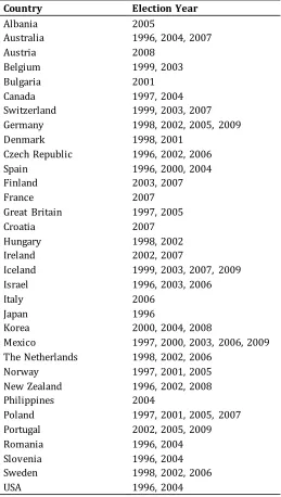 Table A1: Country Sample and Elections Years 