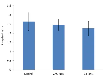 Fig S1.  Size distribution of ZnO NPs. The size range determined using TEM as 15-47 nm 