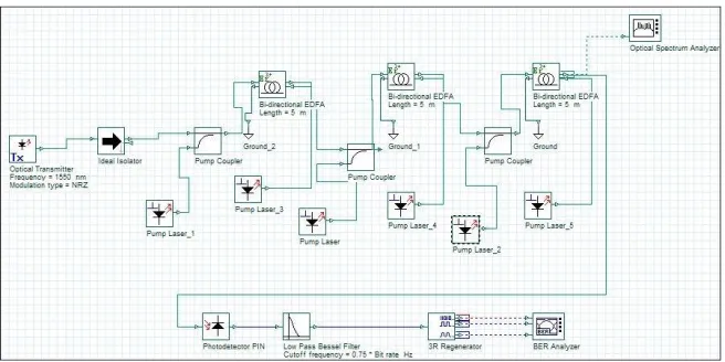 Fig 4: Simulation layout to analyse three stage EDFA configuration  