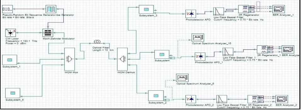 Fig 1: Simulation model of Optical Time Division Multiplexing 