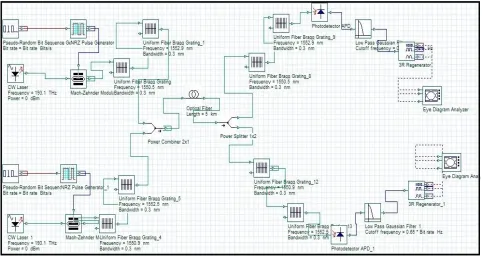 Fig 3: Sub system simulation for dispersion compensation 