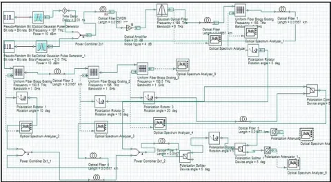 Fig 5: Simulation model of Polarization Division Multiplexing  