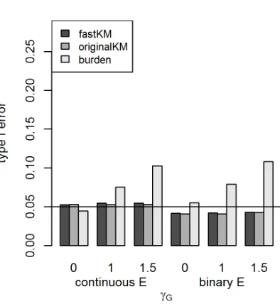 Figure 2.1 Type I error for fastKM, originalKM, and the weighted counting burden-based Gwith a continuous environmental×E test forquantitative traits with M = 100 loci, n = 5,000 individuals, and varying main effect parameter γG 
