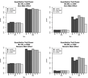 Figure 2.4 Power for fastKM, originalKM, and the weighted counting burden-based GThe KM tests are based on the IBS kernel and the polynomial kernels with×E test for quantita-tive traits with continuous E covariate over varying main effect size γG (γG = 0 f
