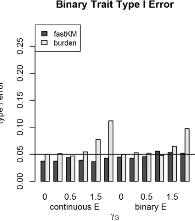 Figure 2.5 Type I error for fastKM and the weighted counting burden-based G×E test for binary traits forM = 100 loci, n = 5,000 individuals, and varying main effect parameter γG 