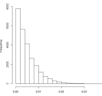 Figure 3.1 Histogram of the non-zero coefﬁcients from the null model fastLasso ﬁt