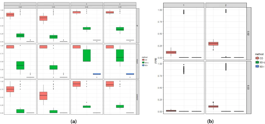 Figure 3.2 True positive and false positive rates for cross disorder (CD), the union of single disorder (SD-U),and the intersection of single disorder (SD-I) continuous trait kernel machine model analyses over 100simulations