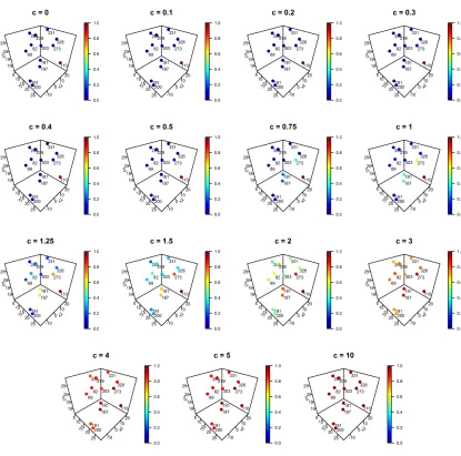 Figure 4.2 Amount of borrowing from neighboring variants for PLA2G7 variant 110 for different values ofc .