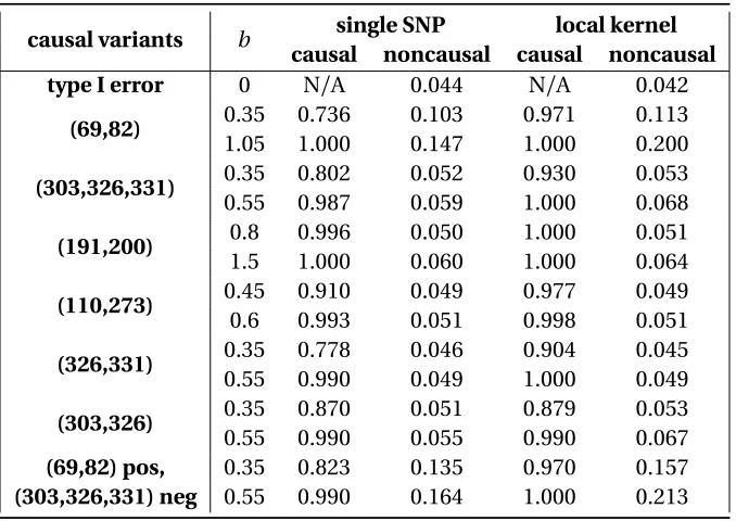 Table 4.1 Type I error and power for single-variant and local burden kernel tests for quantitative traits overvarious simulation scenarios using PLA2G7 protein tertiary structure