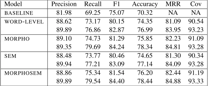 Table 1: Comparison of different feature sets using Sorokin et al. (2016) dataset.