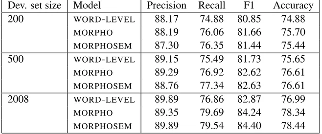 Table 2: Dependence of results on development set size.