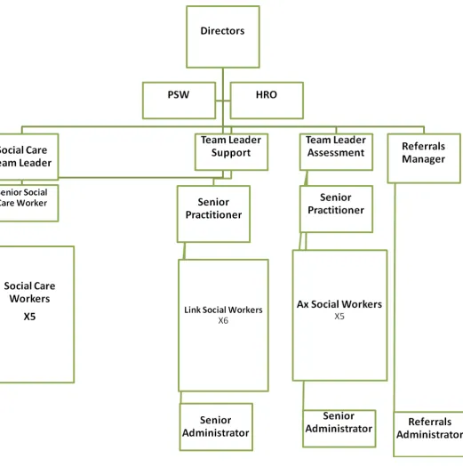 Figure 12 Organisational Chart: 