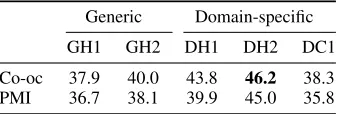 Table 2: Parameters used for obtaining the best-performing domain-speciﬁc lexicon when evalu-ated against the gold lexicon.