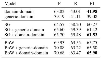 Table 5:Scores of supervised models withlexicon-based and word-representation features.