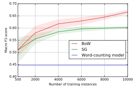Figure 1: Learning curves of the supervised mod-els (BoW and SG) and the word-counting model.