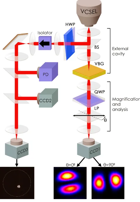 FIG. 1. (Color online) Experimental setup: A volume Bragggrating (VBG) provides frequency-selective feedback to a VC-SEL