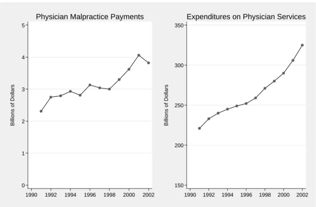 Figure 1: Physicians’ Medical Malpractice Payments and Expenditures on Physician Services