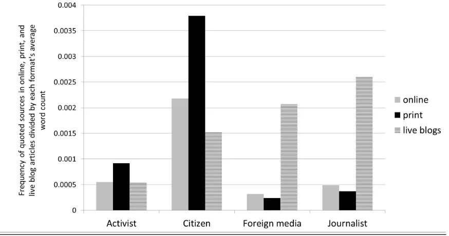 Figure 2: Frequency of quoted source divided by average word count in the main body of online, print, and live blog articles covering the Egyptian revolution in six UK national news publishers,* 25 Jan–11 Feb 2011 (n=1,065) 