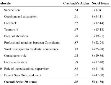 Table 4.1 Cronbach alpha for each subscale of the D-RECT 