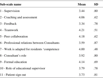 Table 4.2 D-RECT mean sub-scale scores 