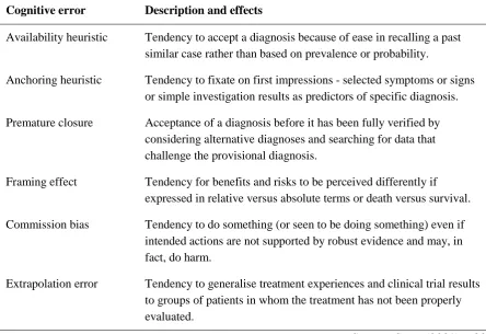 Table 1.4 Examples of cognitive error affecting patient diagnosis or management 