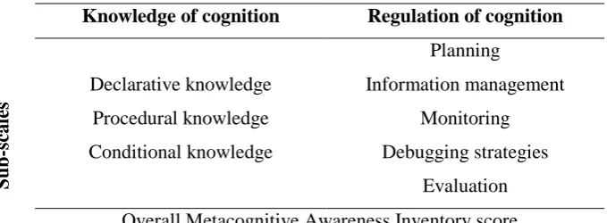 Table 3.1 Components of the Metacognitive Awareness Inventory (MAI) 