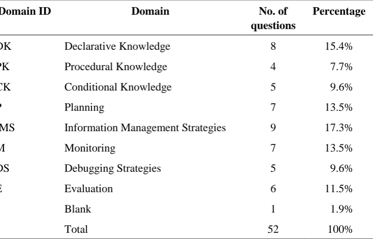 Table 3.2 Composition of the MAI  