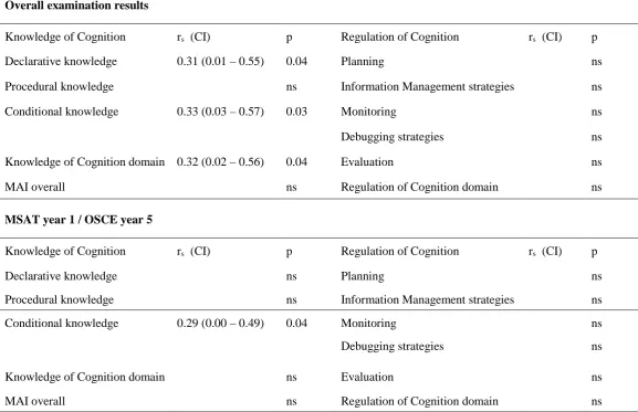 Table 3.3 Metacognitive awareness study results for first-year undergraduates 