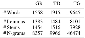 Table 2: BoW baseline feature vector dimensions