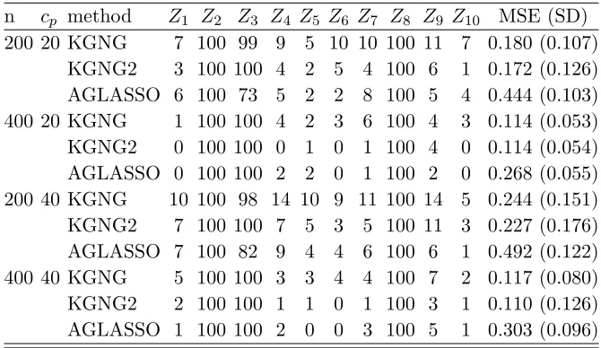 Table 2.1:Variable selection and estimation results for p = 10. MSE stands for mean-squarederror