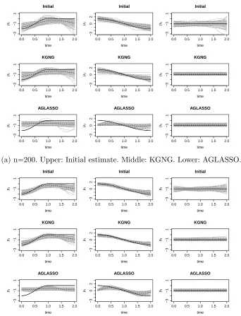 Figure 2.1:Estimated curves (gray) of the three nonzero coeﬃcients from 100 replicates whencp = 20% and p = 10