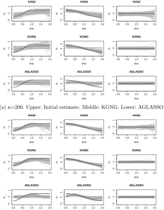 Figure 2.2:Estimated curves (gray) of the three nonzero coeﬃcients from 100 replicates whencp = 40% and p = 10