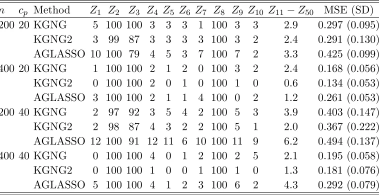 Table 2.2:Variable selection and estimation results for p = 50. MSE stands for mean-squarederror