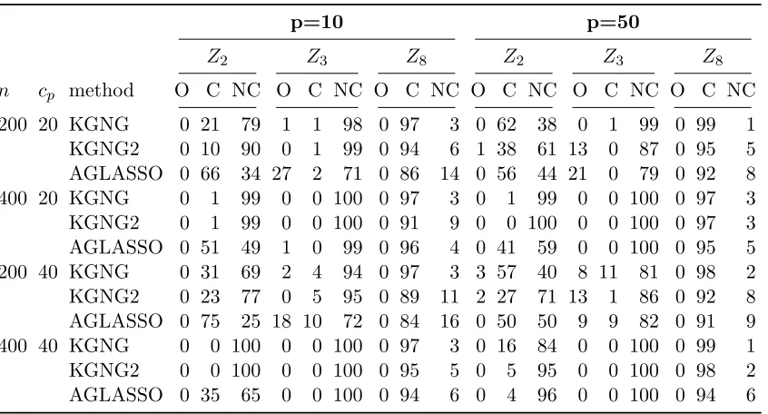 Table 2.3:Structure selection results for covariates 2, 3 and 8. Here O is for null eﬀect, C forconstant eﬀect, and NC for time-varying eﬀect.