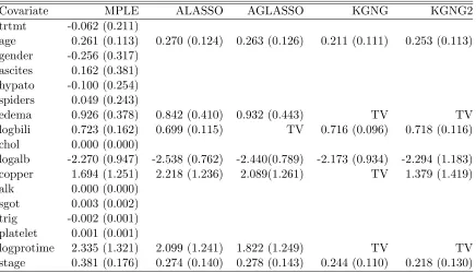 Table 2.4:Analysis results for PBC data. TV stands for time-varying coeﬃcients.