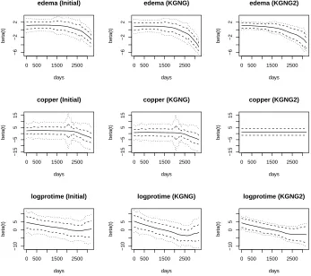 Figure 2.3:Estimated coeﬃcients for covariates: edema, copper, and logprotime. Left panel:initial estimator in KGNG; Middle panel: KGNG; Right panel: KGNG2