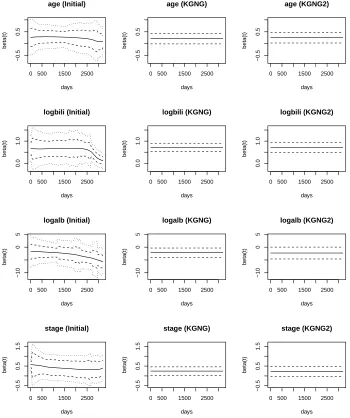 Figure 2.4:Estimated coeﬃcients for covariates: age, logbili, logalb and stage. Left panel: initialestimator in KGNG; Middle panel: KGNG; Right panel: KGNG2