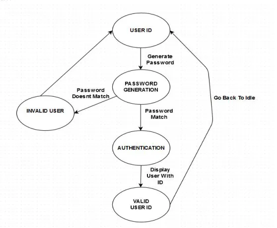 Figure 2: State Diagram of Implemented hardware Trojan.  