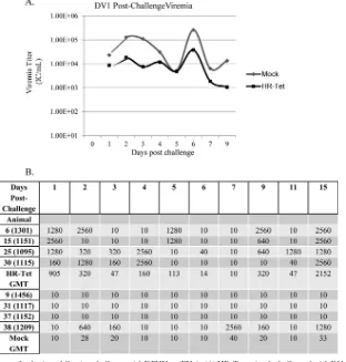 FIG 4 Viremia and neutralizing antibody titers following challenge with DENV-1 (DV1). (A) HR-Tet animals challenged with DV1 HI had on average 1 log lessin neutralizing antibody titer in mock-vaccinated animals compared to HR-Tet animals following challeng