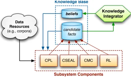 Figure 1: NELL architecture adapted from (Carl-son et al., 2010a).