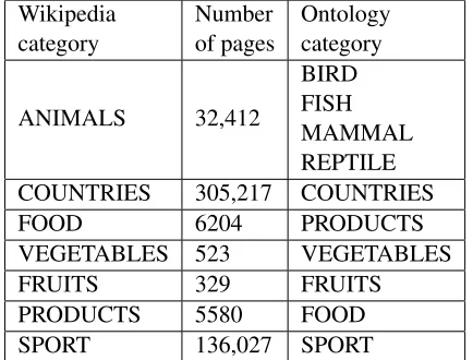 Table 1: Downloaded Wikipedia pages for CPLinput corpus.