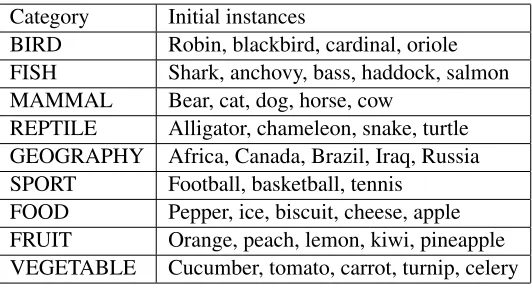 Table 3: Initial trusted patterns for Russian CPL for all categories (English translation).